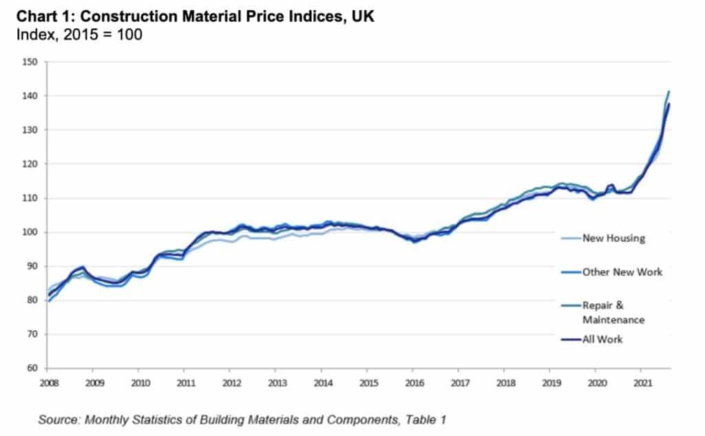 Why construction costs are so high - Brick Weaver