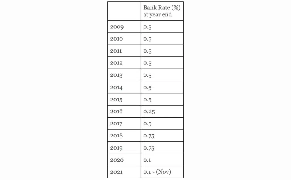 UK base rate