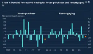 demand for remortgaging
