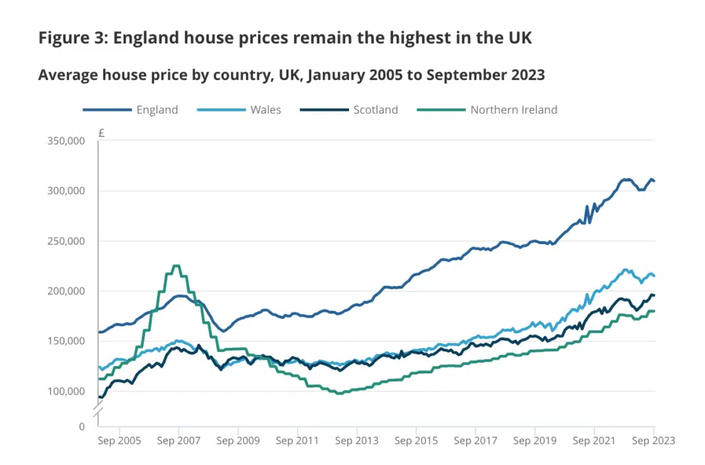 House prices by country September 2023 ons