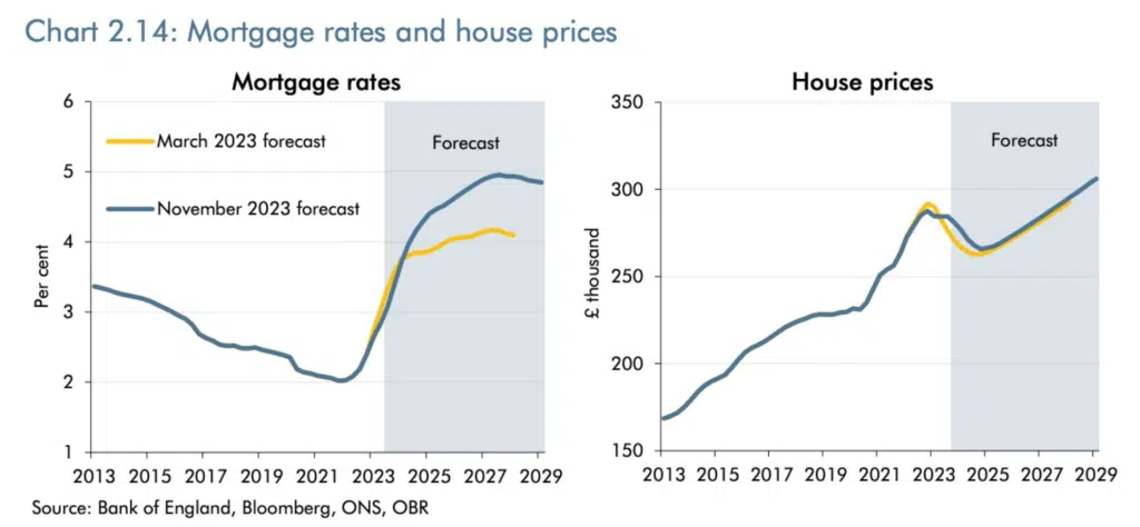 OBR mortgage rates and house prices Nov 23