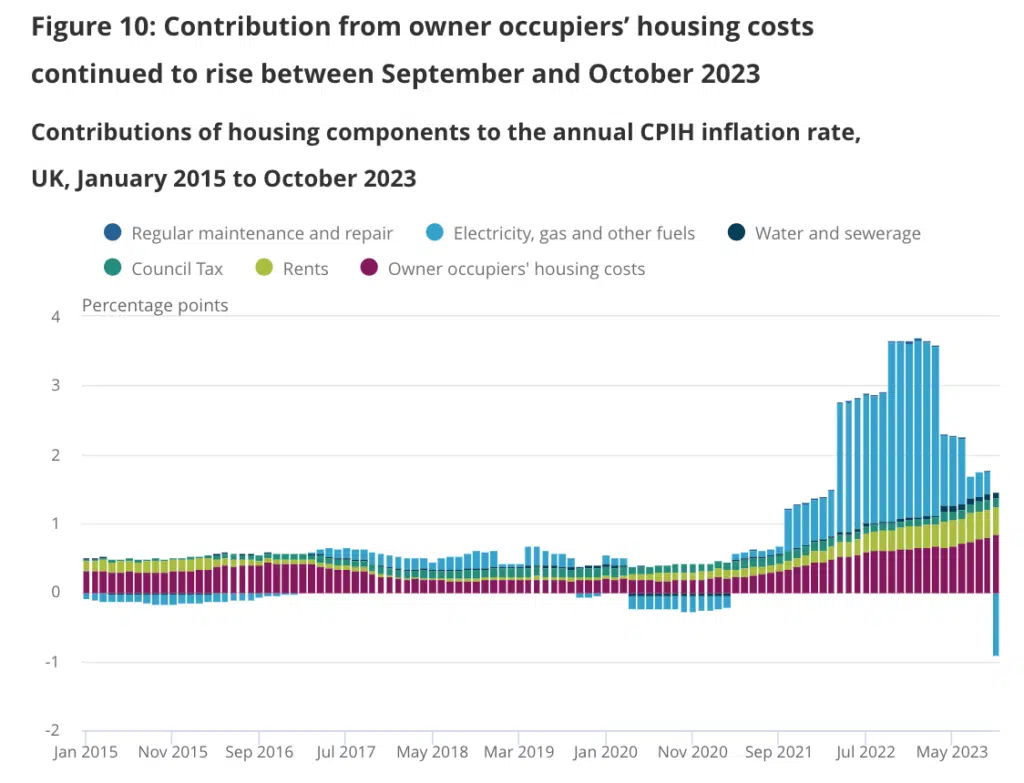 Occupiers housing cost september to october 2023