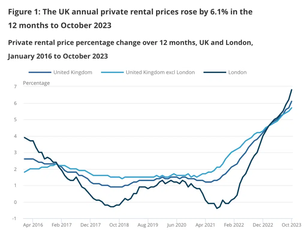 The UK annual private rental prices rose by 6.1% in the 12 months to October 2023The UK annual private rental prices rose by 6.1% in the 12 months to October 2023