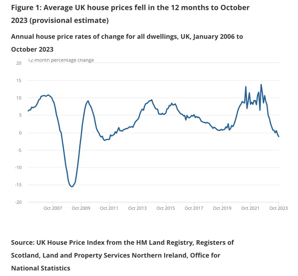 Average House Prices October 2023 ONS