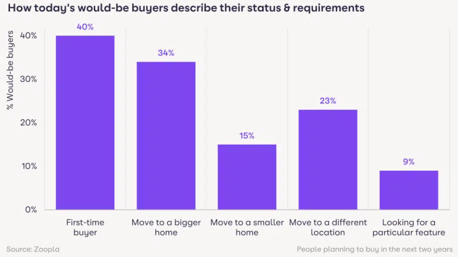 Buyer requirements zoopla December 2023 zoopla