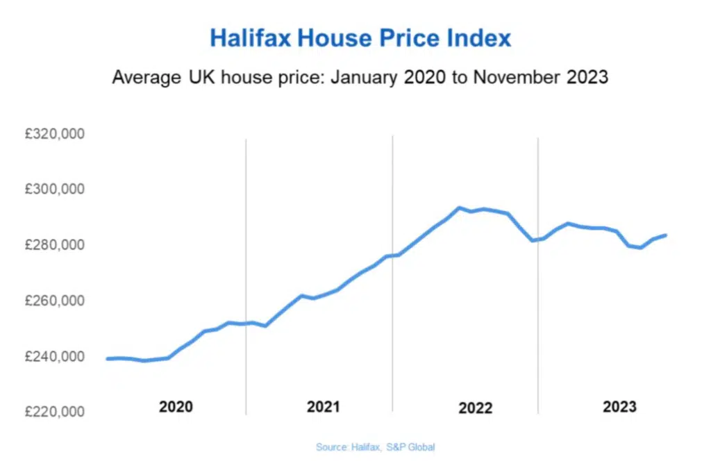 Halifax House Price Index Nov 2023