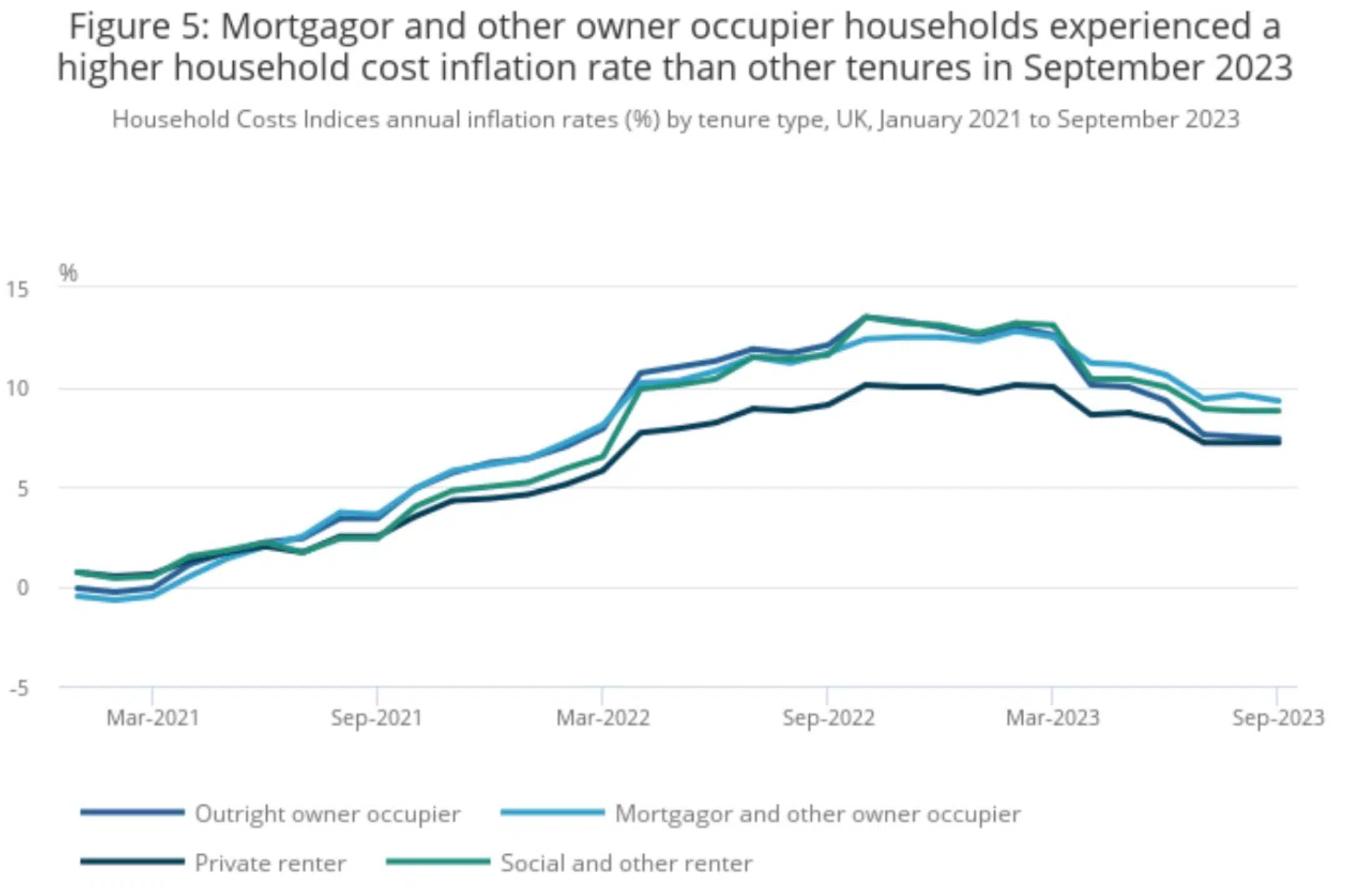 Mortgagor and other owner occupier households experienced a higher household cost inflation rate than other tenures in September 2023