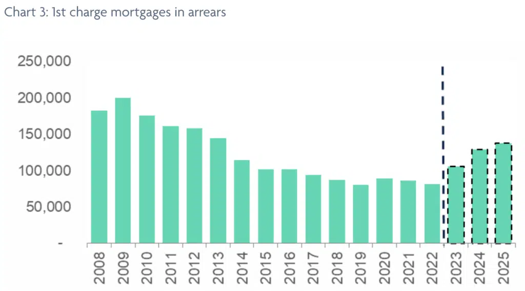 mortgage arrears Dec 2023