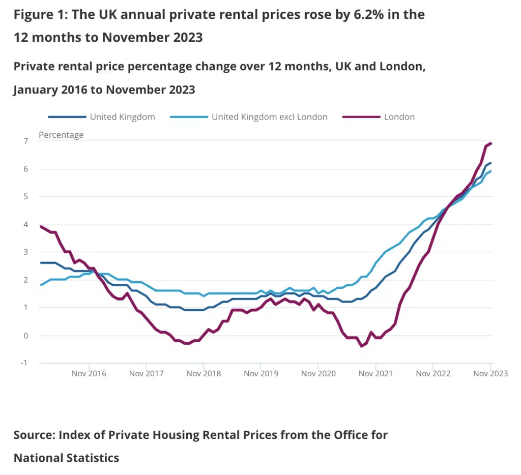UK rental prices in December 2023 ONS