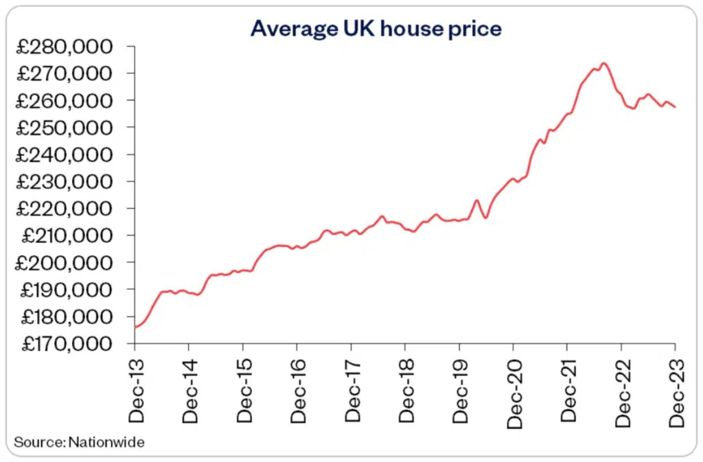 AVG house prices Dec 23 Nationwide