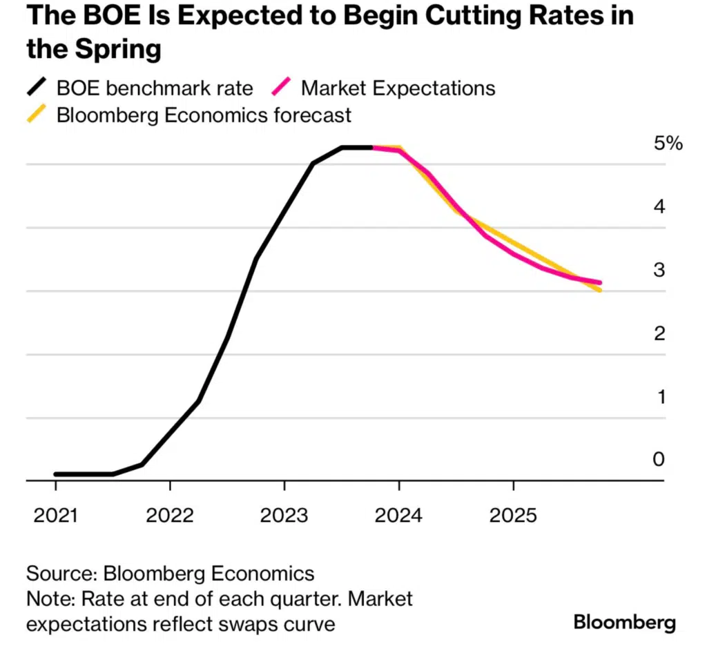 The BOE Is Expected to Begin Cutting Rates in the Spring