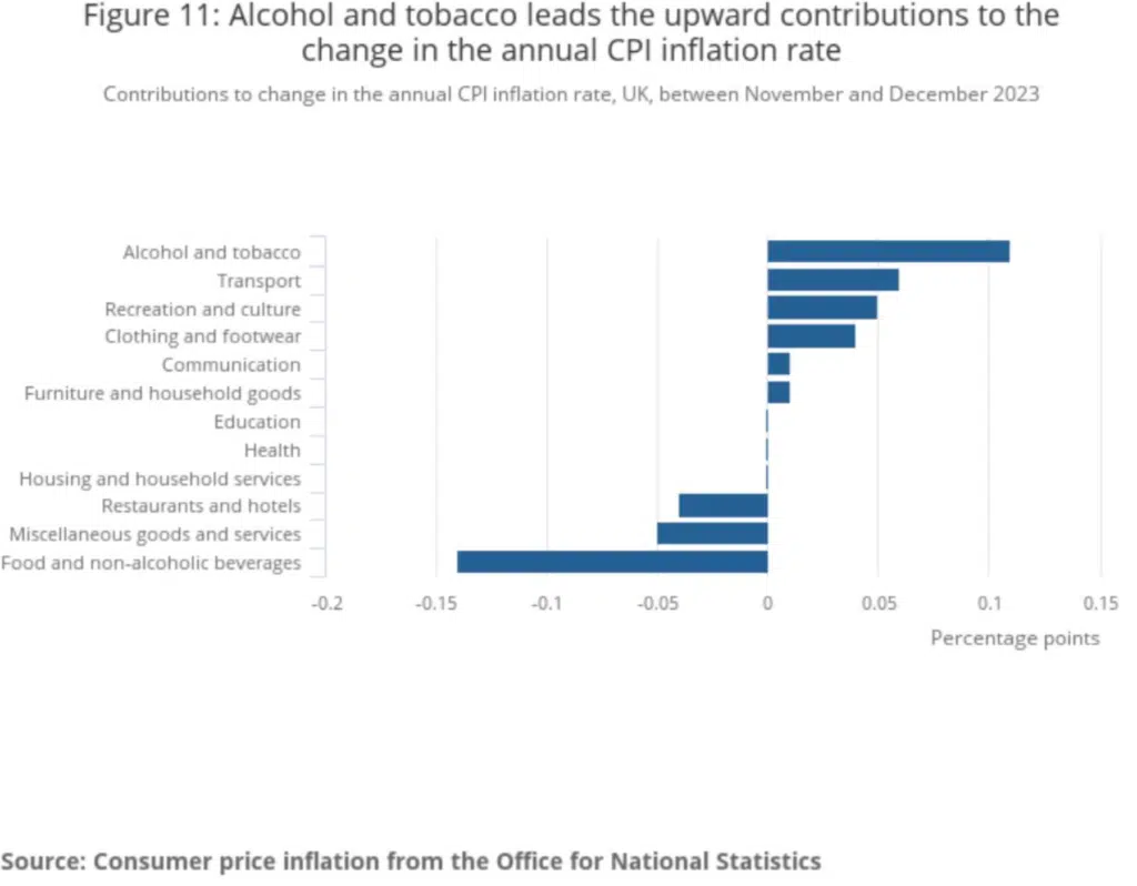 Consumer price inflation from the Office for National Statistics nov-Dec 23