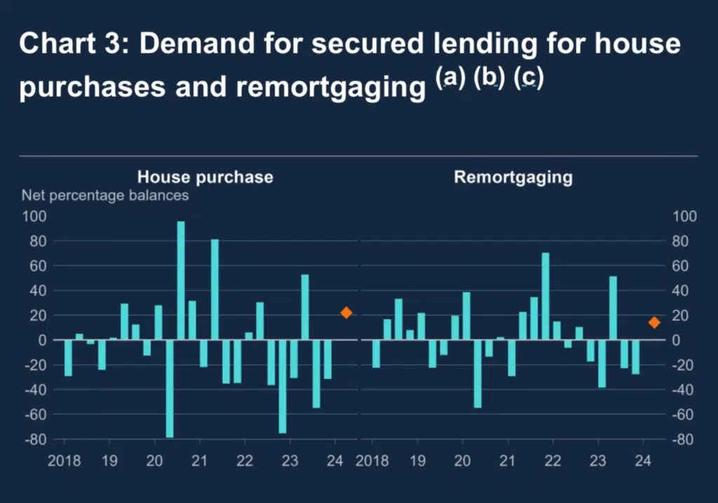 Demand for secured lending for house purchases and remortgaging