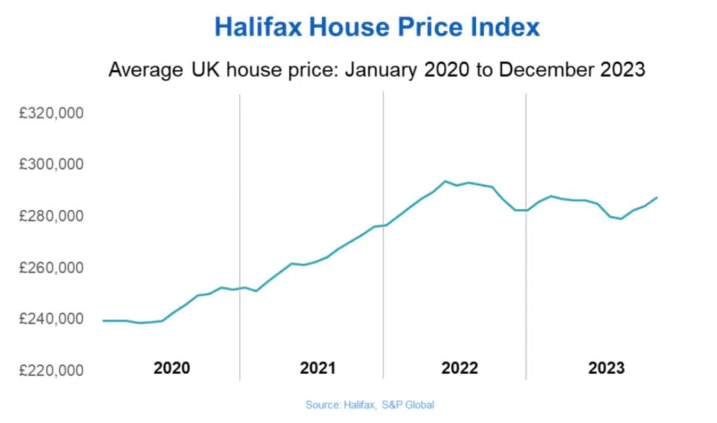 Halifax House Price Index - UK Property News recap 05.01.24