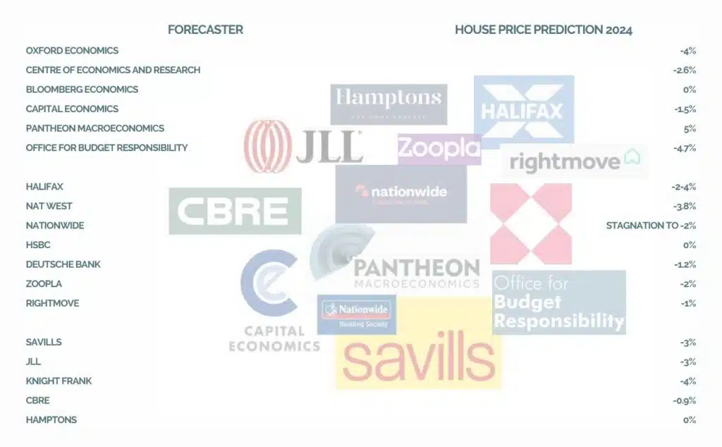 UK House price predictions 2024