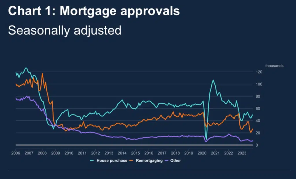 Mortgage appovals