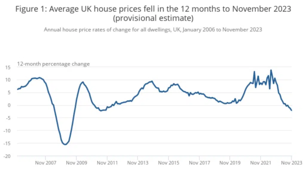 ONS avergage house prices Nov 23
