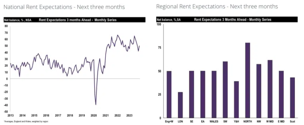 RICS national rent expectations dec 23