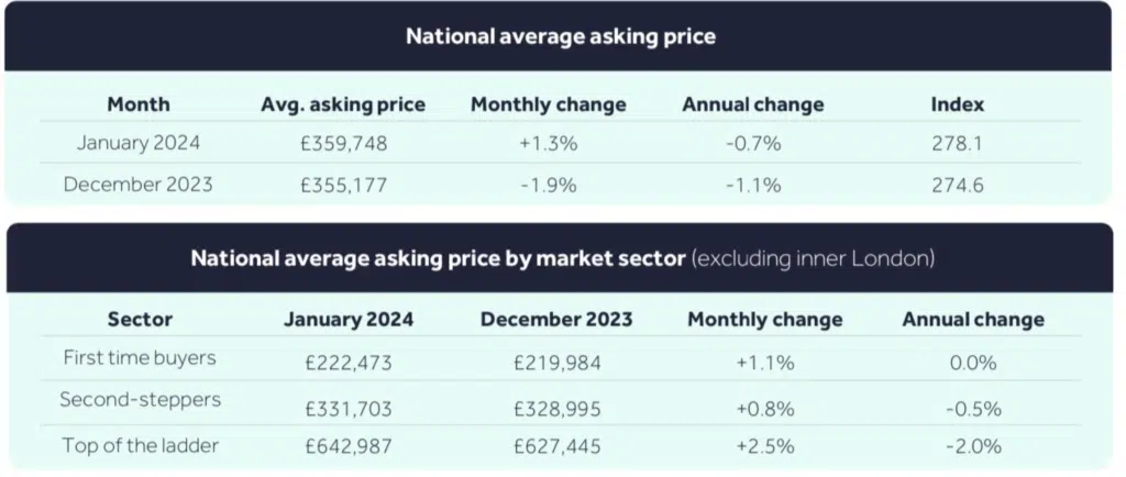 Rightmove average asking price Jan 2024