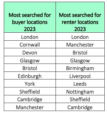 Rightmove buysr ssearch locations 2023 UK Property News Recap