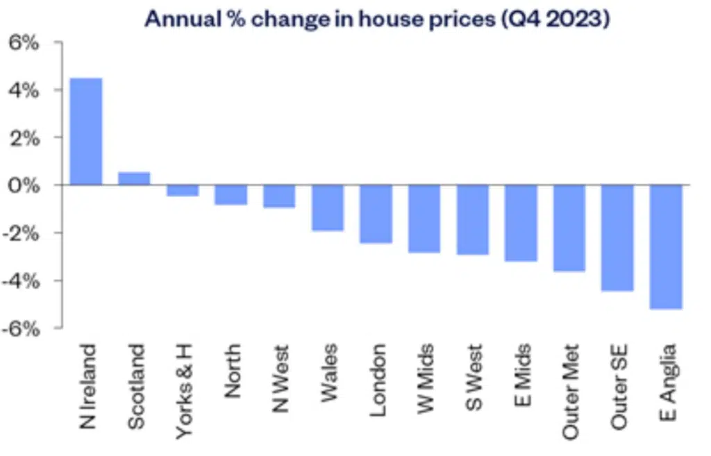 annual % change in house prices Q4 2023