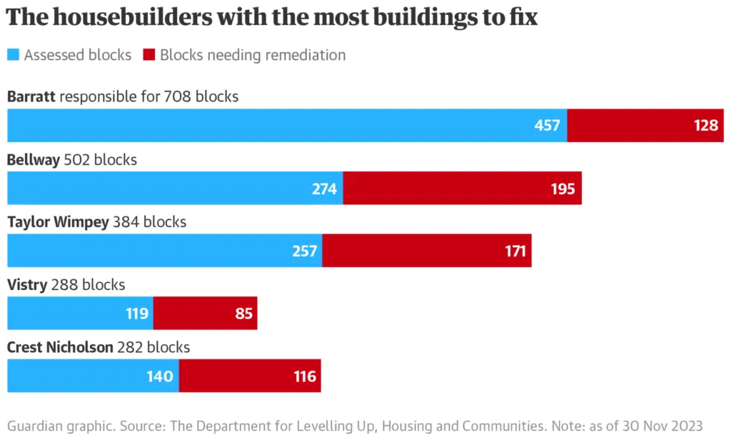 housebuilders cladding buildings to fix