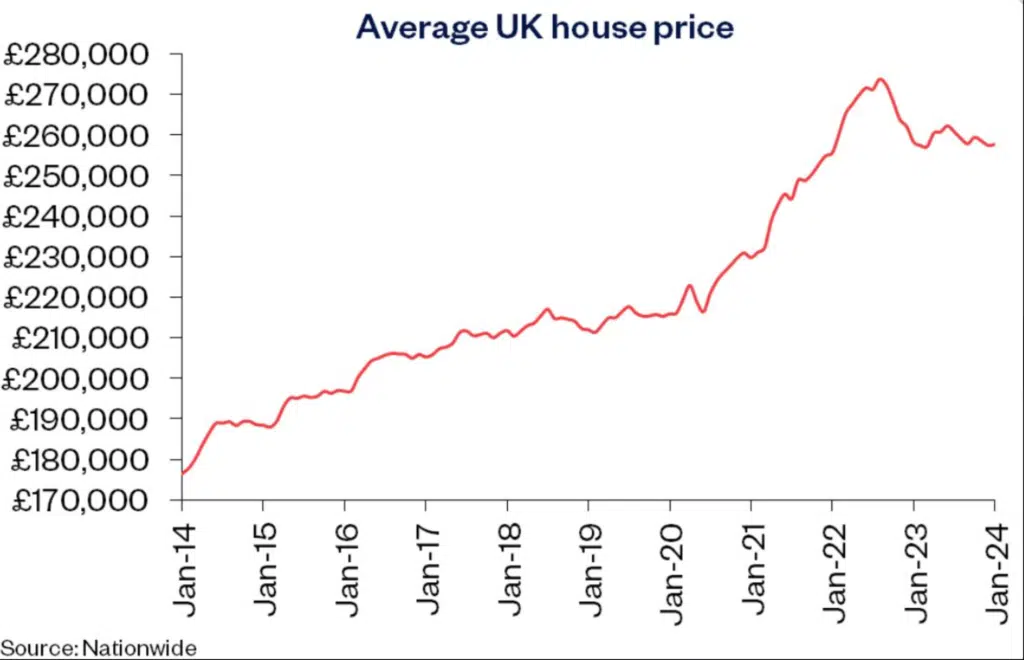 Average house price nationwide jan 2024