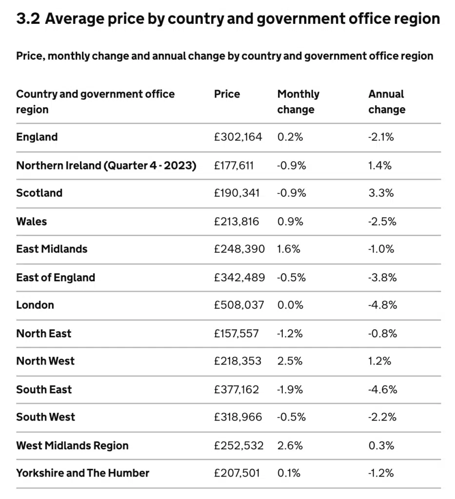 Average price by country and government office region ons