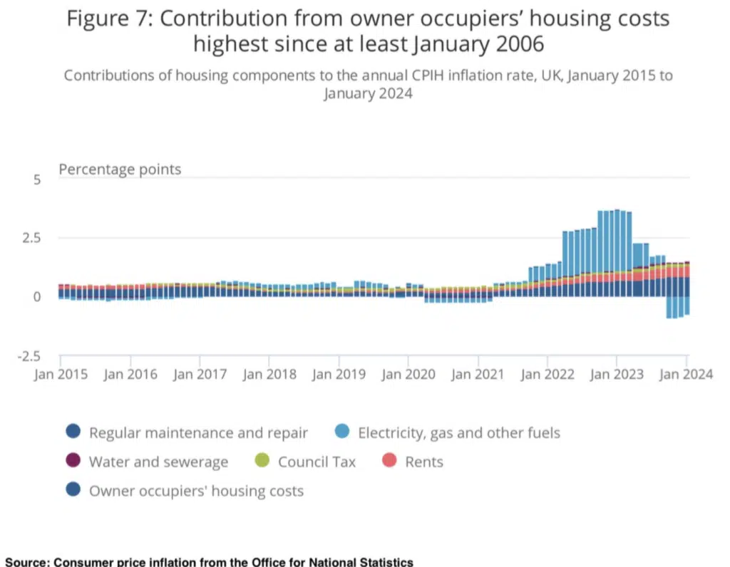 Contribution from owner occupiers' housing costs highest since at least January 2006