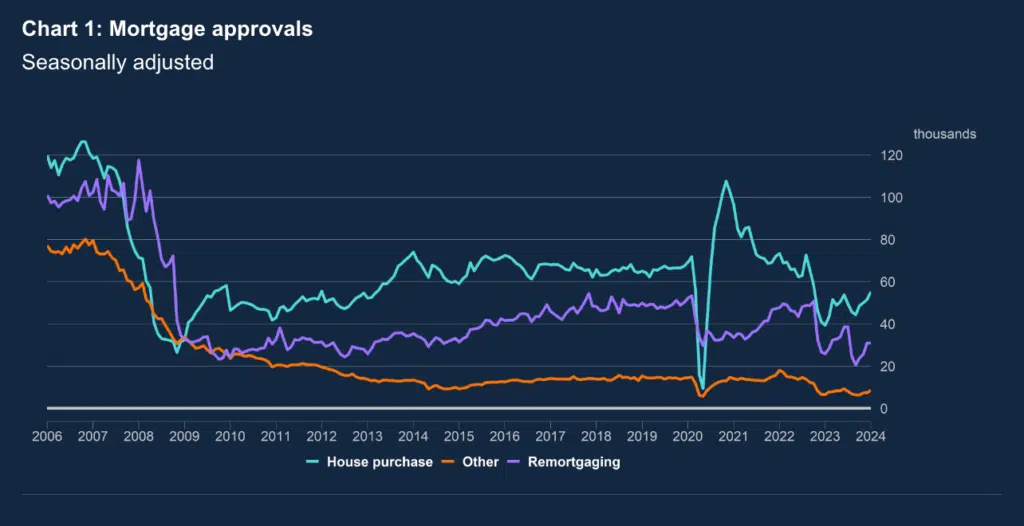 Money and Credit - January 2024 - Mortgage approvals