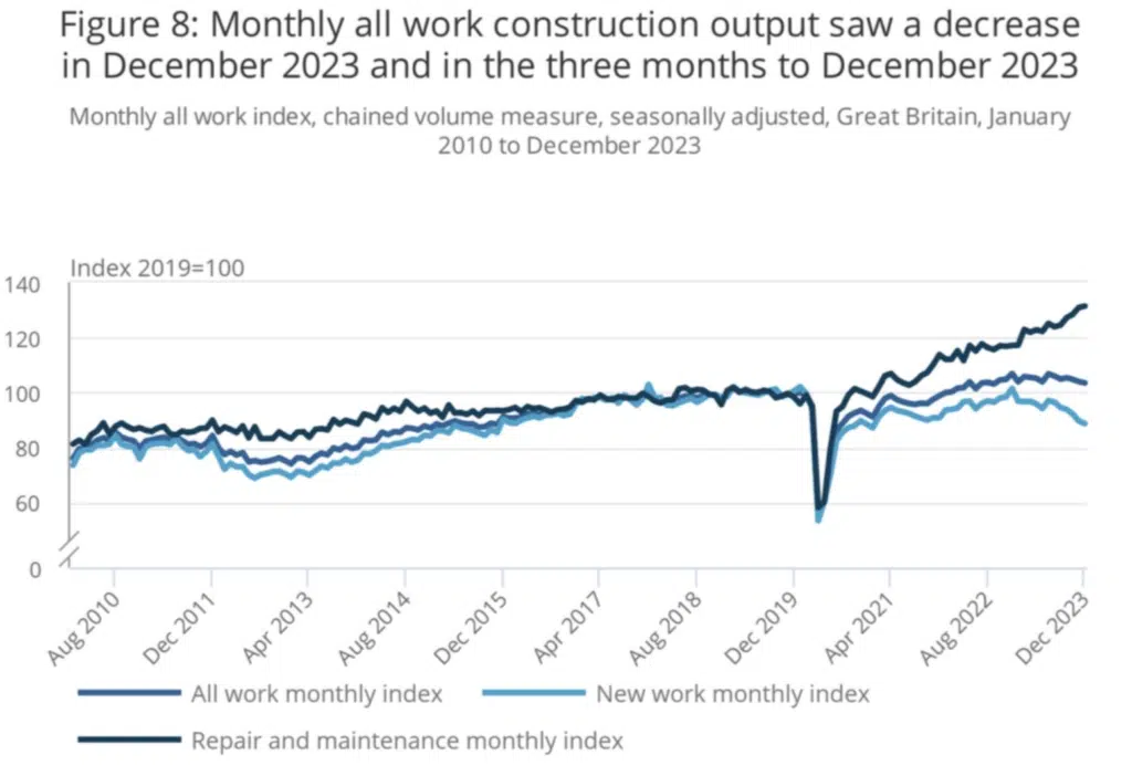 Monthly all work construction output saw a decrease in December 2023 and in the three months to December 2023