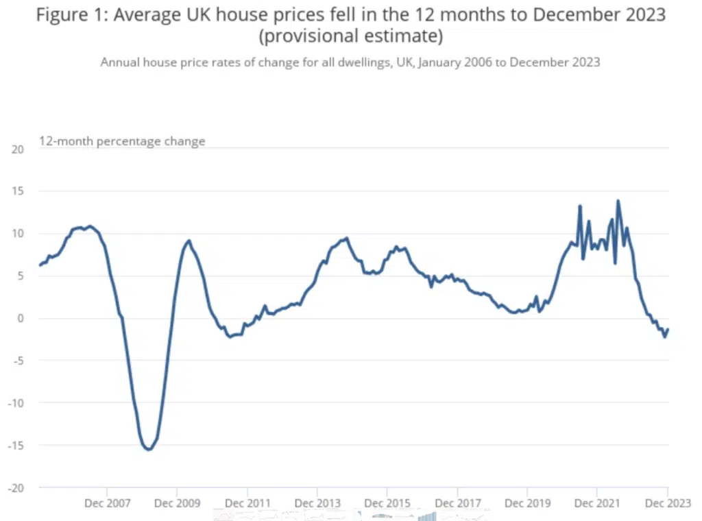 ONS AVG UK house prices Dec 2023