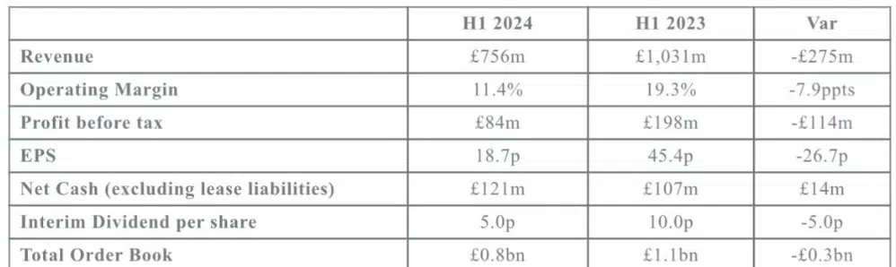 Redrow half year results 2024