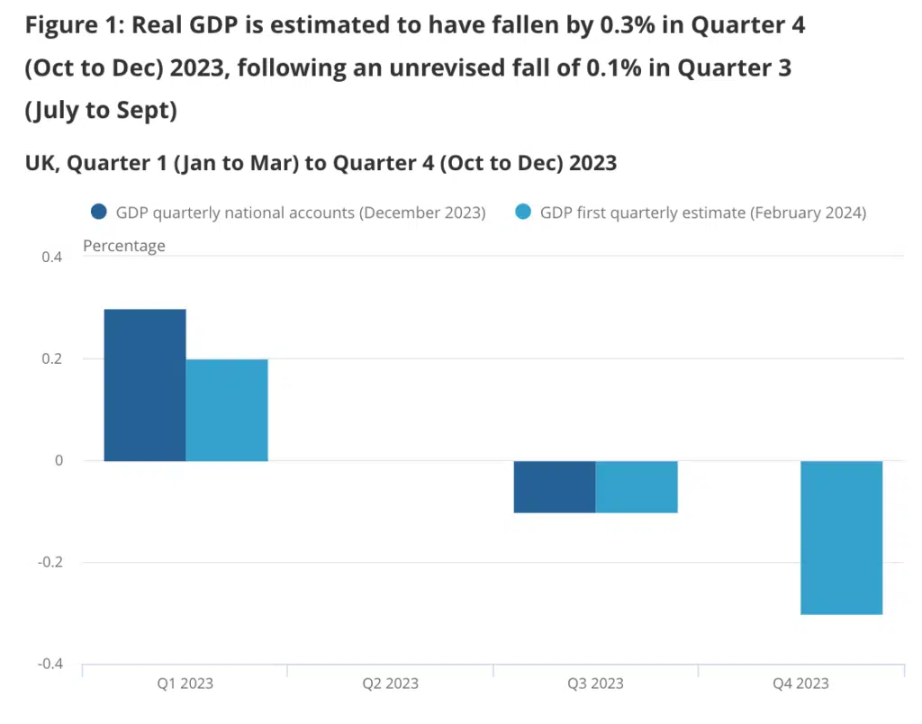 Real GDP is estimated to have fallen by 0.3% in Quarter 4 (Oct to Dec) 2023, following an unrevised fall of 0.1% in Quarter 3 (July to Sept)