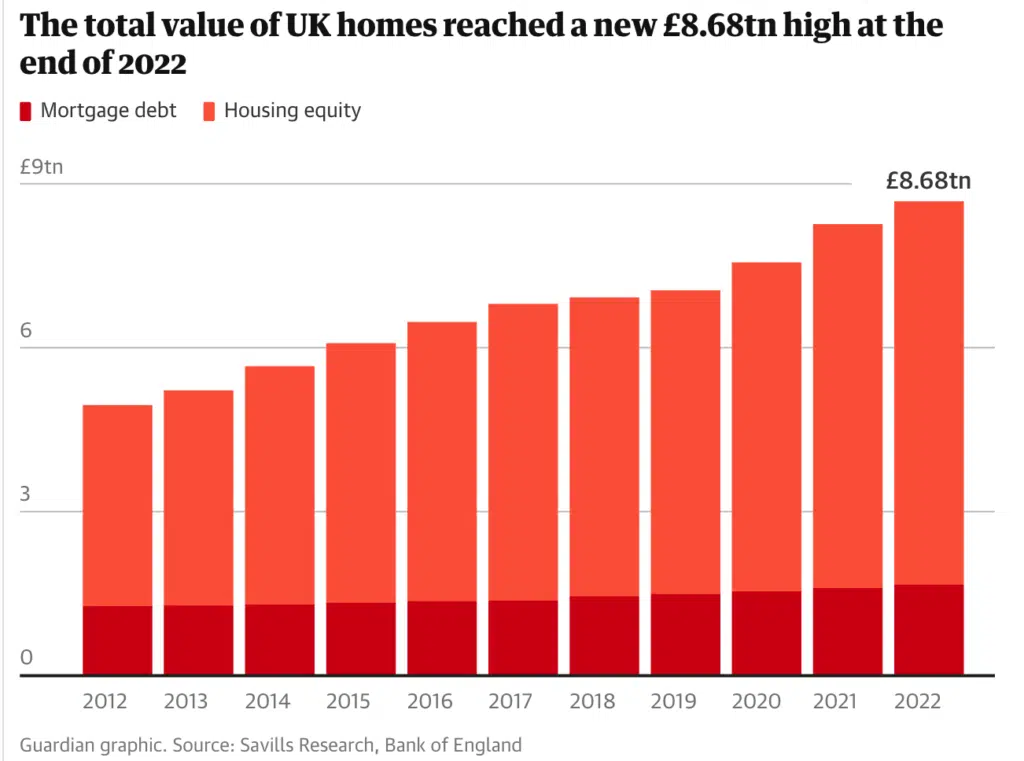 The total value of UK homes reached a new £8.68tn high at the end of 2022