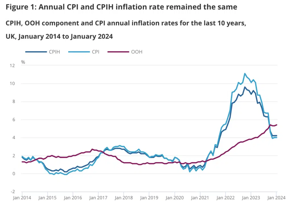  Annual CPI and CPIH inflation rate rem