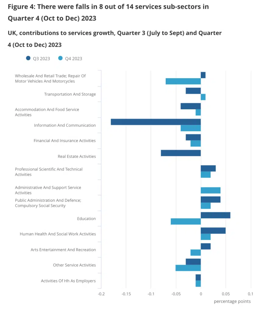 There were falls in 8 out of 14 services sub-sectors in Quarter 4 (Oct to Dec) 2023