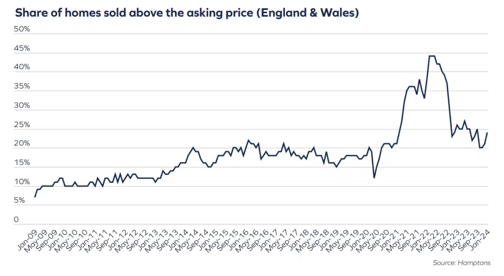 Share of homes sold above the asking price (England & Wales) hamptons