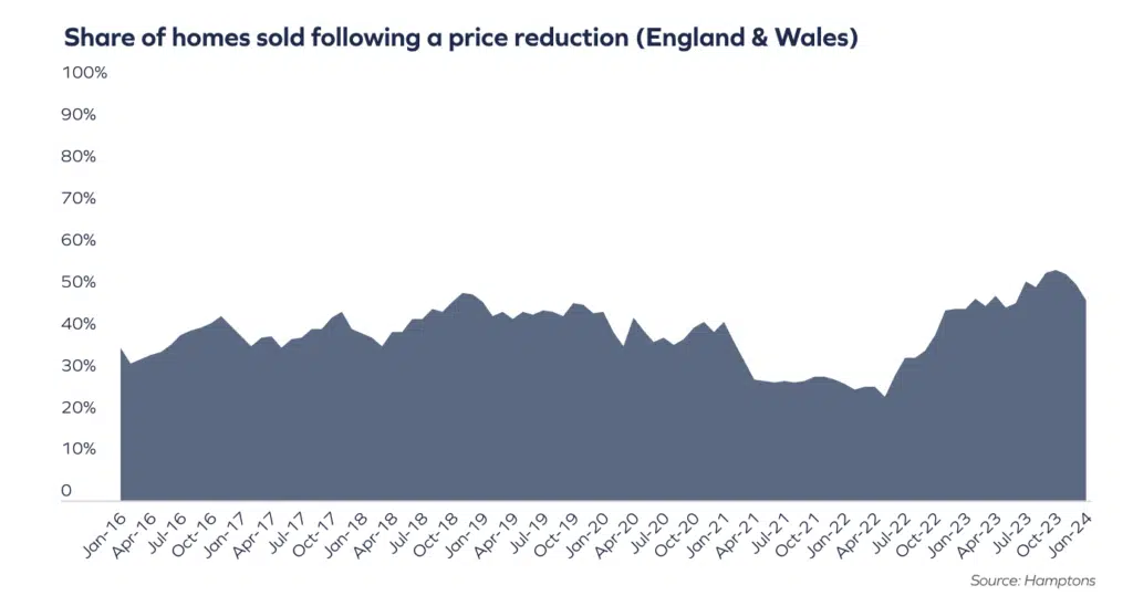 Share of homes sold following a price reduction (England & Wales) hamptons