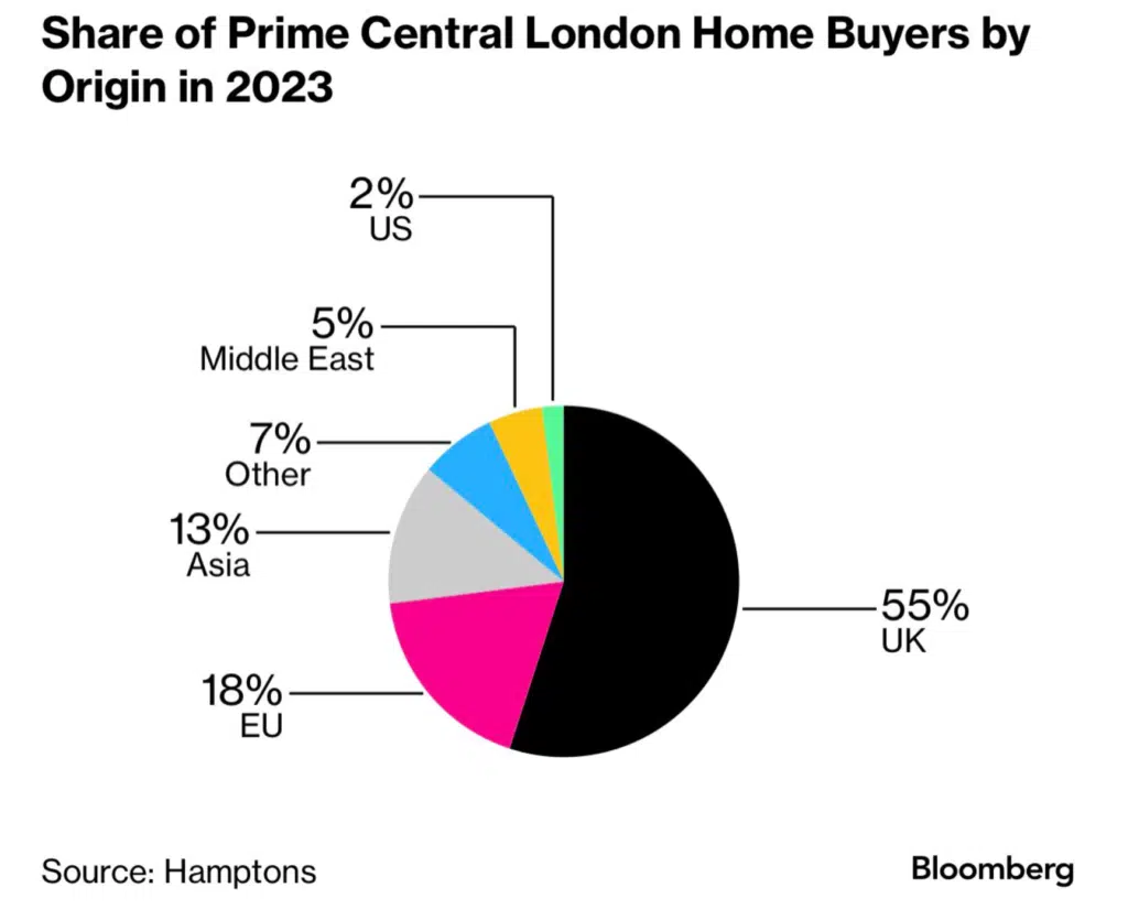 Share of prime central london buyers by origin 2023