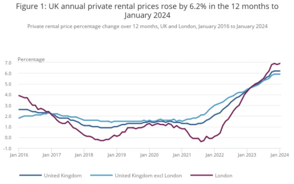 UK annual private rental prices rose by 6.2% in the 12 months to January 2024