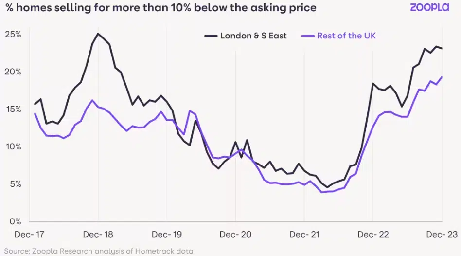 Zoopla % homes selling for 10% under asking jan 2024