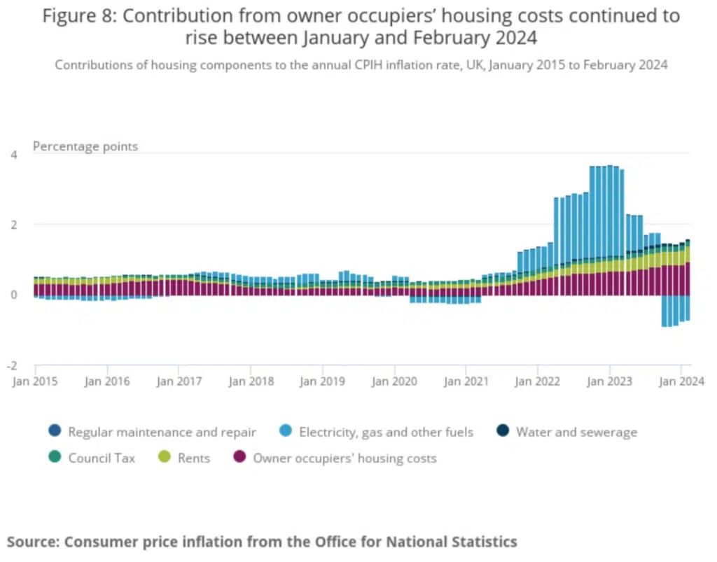 Contribution from owner occupiers' housing costs continued to rise between January and February 2024
