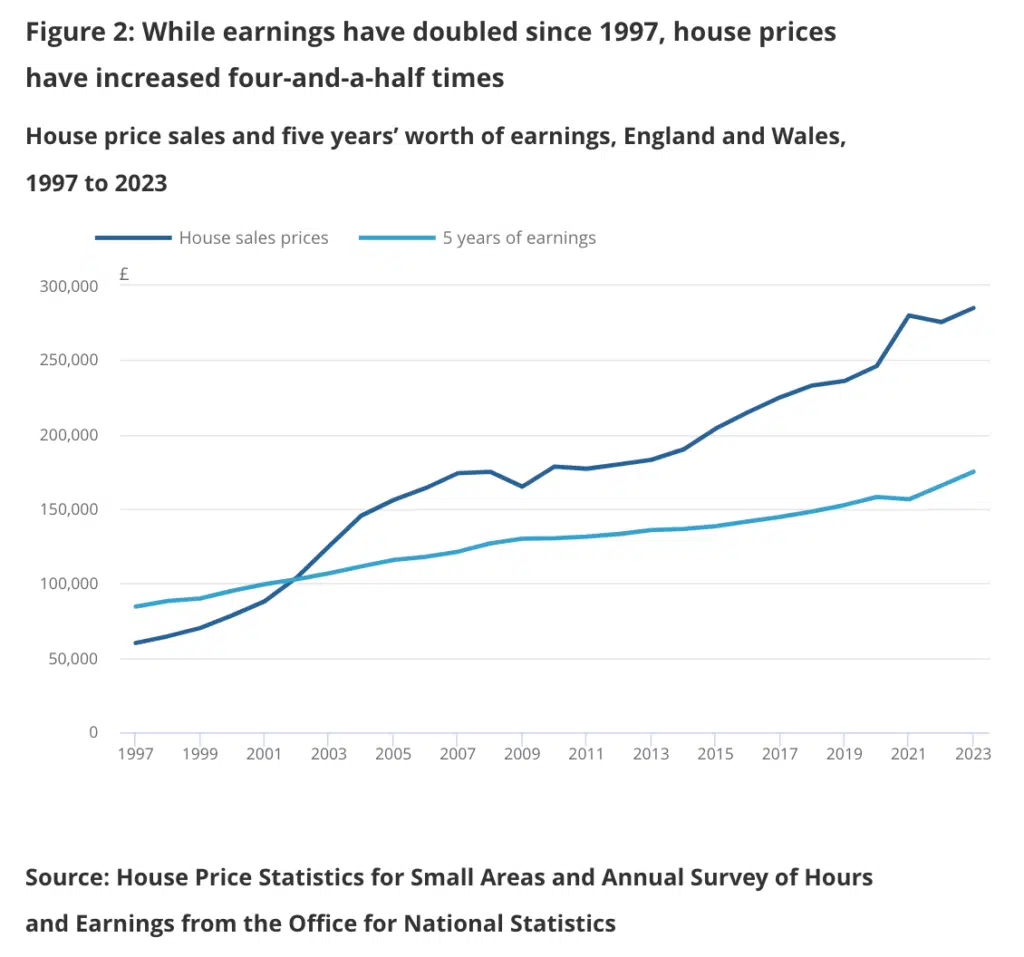 House price sales and five years' worth of earnings, England and Wales, 1997 to 2023