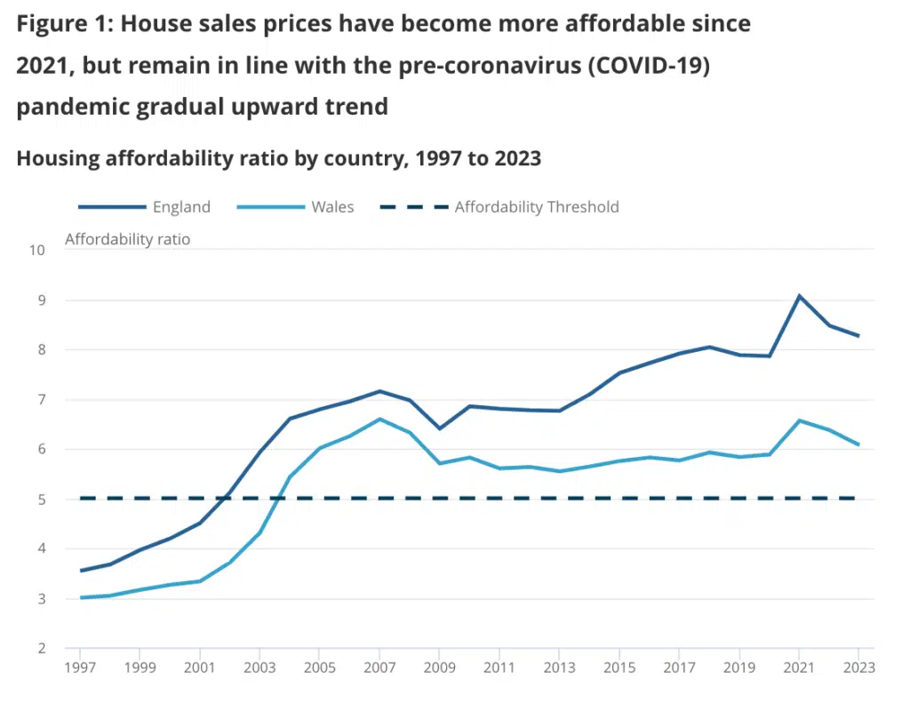 Housing affordability in England and Wales: 2023