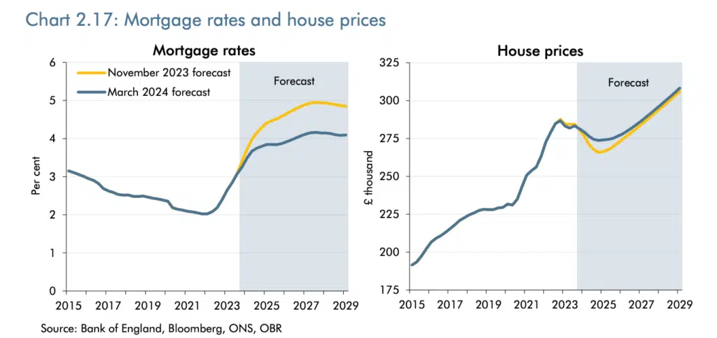 OBR economic and fiscal outlook for March 2024 mortgage analysis