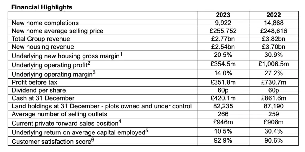 Persimmon Plc today announces Final Results for the year ended 31 December 2023.