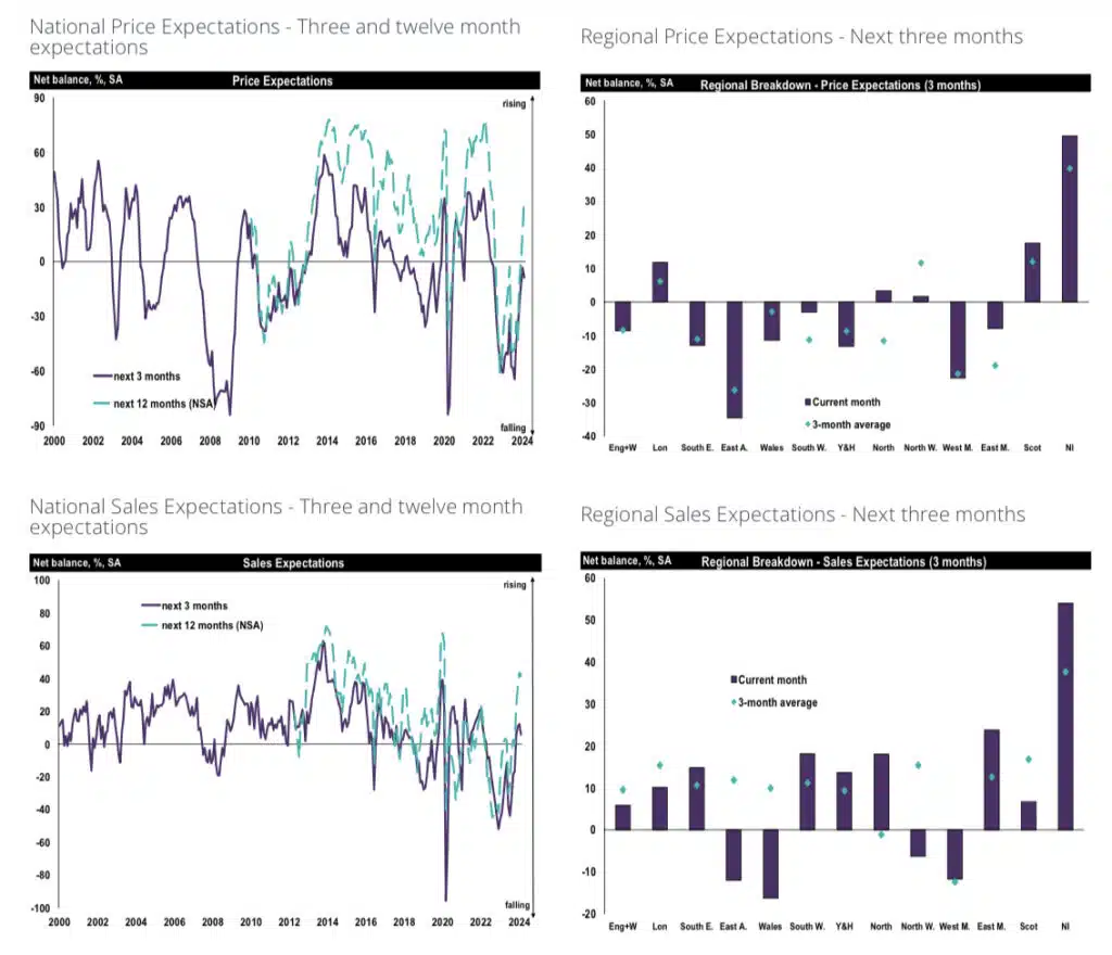 RICS residential sales expectations Feb 2024