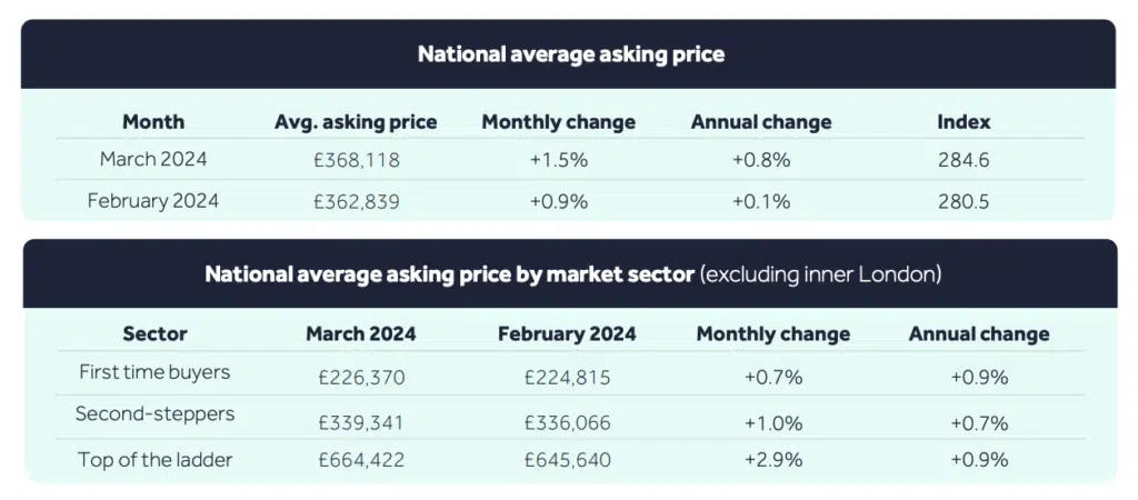 Rightmove asking prices March 2024