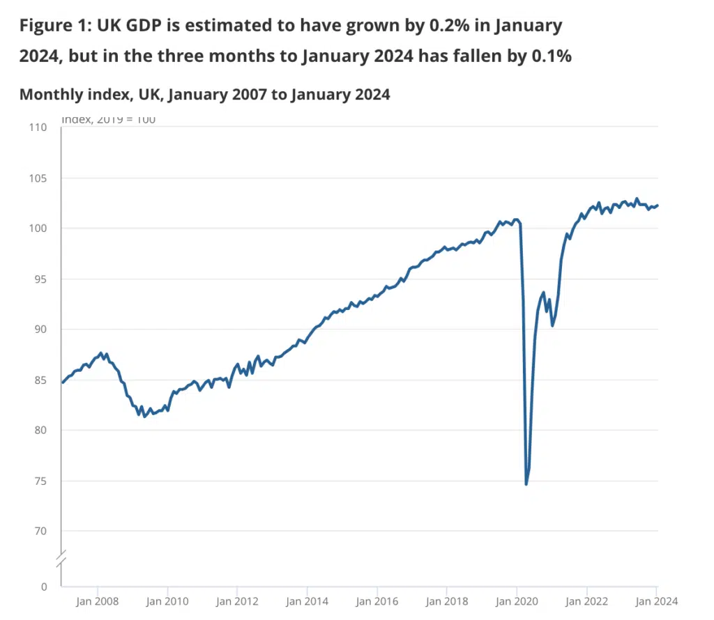 UK GDP is estimated to have grown by 0.2% in January 2024,